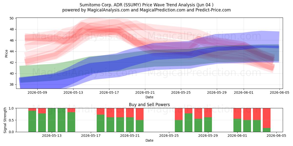  Sumitomo Corp. ADR (SSUMY) Support and Resistance area (03 Jun) 