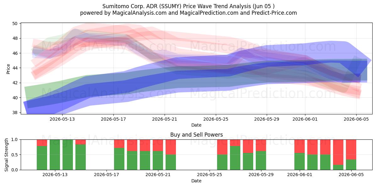  Sumitomo Corp. ADR (SSUMY) Support and Resistance area (04 Jun) 