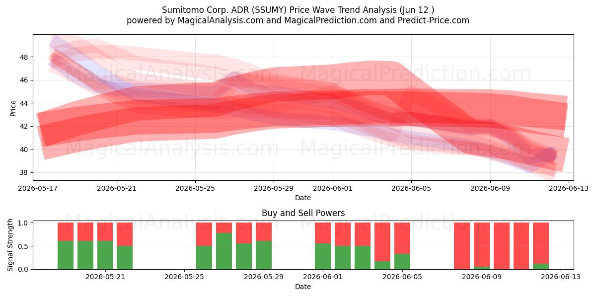  Sumitomo Corp. ADR (SSUMY) Support and Resistance area (08 Jun) 