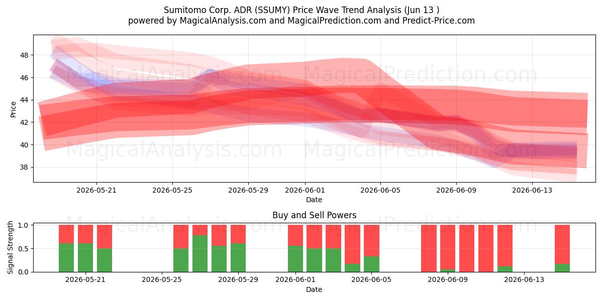  Sumitomo Corp. ADR (SSUMY) Support and Resistance area (10 Jun) 