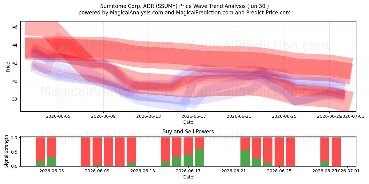  Sumitomo Corp. ADR (SSUMY) Support and Resistance area (29 Jun) 