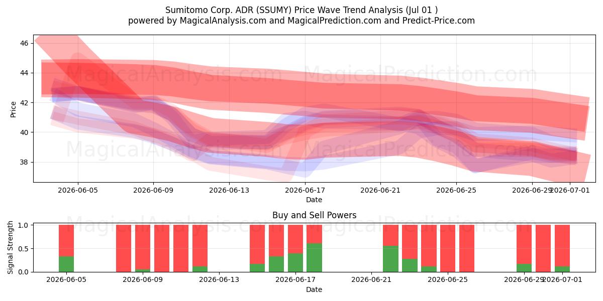  Sumitomo Corp. ADR (SSUMY) Support and Resistance area (30 Jun) 