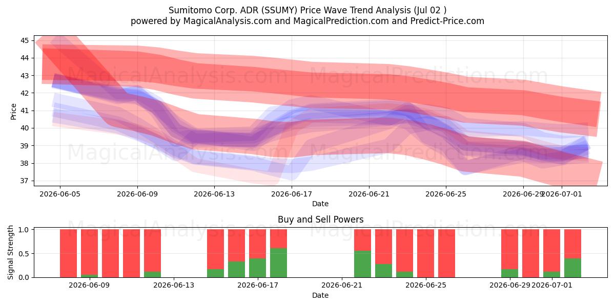  Sumitomo Corp. ADR (SSUMY) Support and Resistance area (01 Jul) 