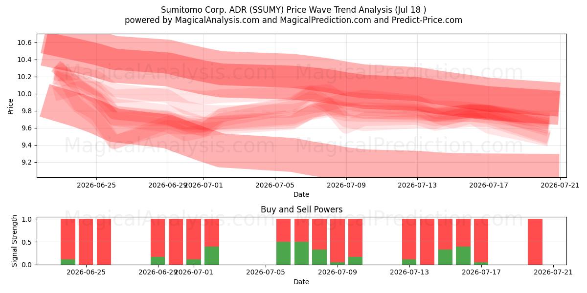  Sumitomo Corp. ADR (SSUMY) Support and Resistance area (17 Jul) 