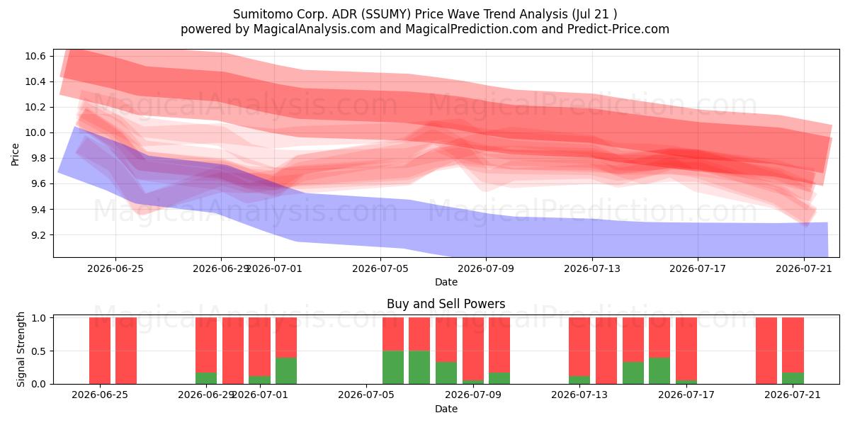  Sumitomo Corp. ADR (SSUMY) Support and Resistance area (20 Jul) 