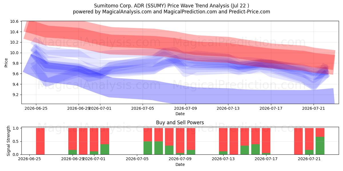  Sumitomo Corp. ADR (SSUMY) Support and Resistance area (21 Jul) 