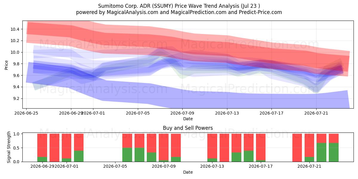  Sumitomo Corp. ADR (SSUMY) Support and Resistance area (22 Jul) 