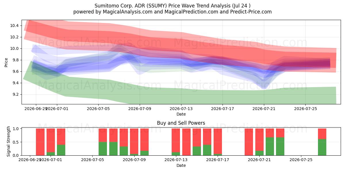  Sumitomo Corp. ADR (SSUMY) Support and Resistance area (23 Jul) 