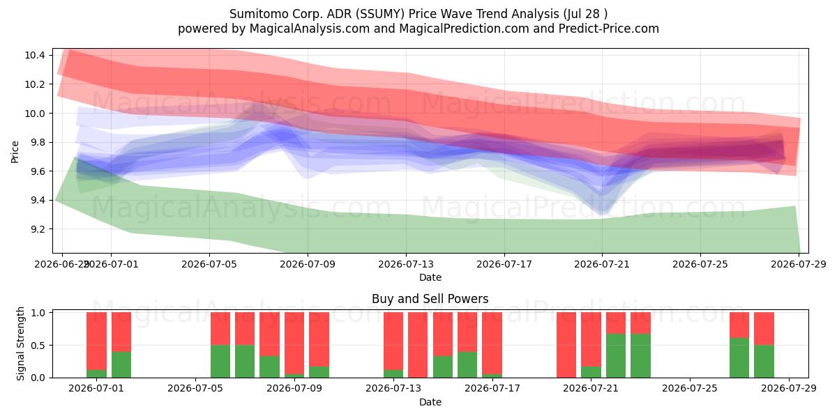  Sumitomo Corp. ADR (SSUMY) Support and Resistance area (27 Jul) 