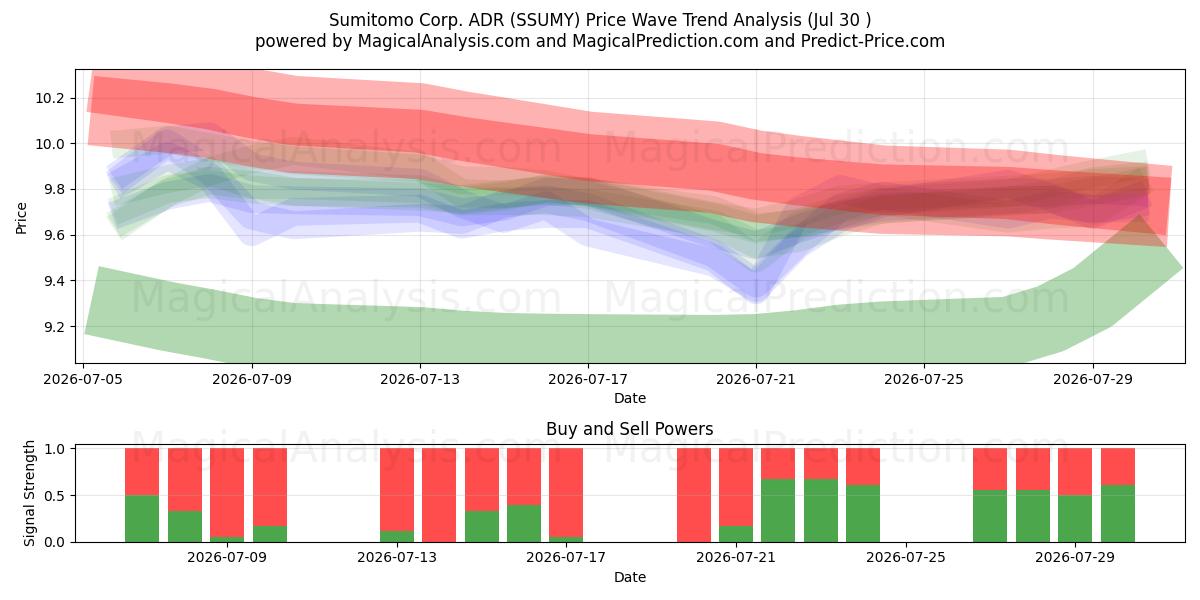  Sumitomo Corp. ADR (SSUMY) Support and Resistance area (29 Jul) 