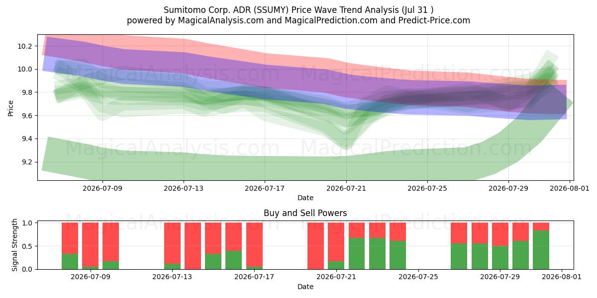  Sumitomo Corp. ADR (SSUMY) Support and Resistance area (30 Jul) 