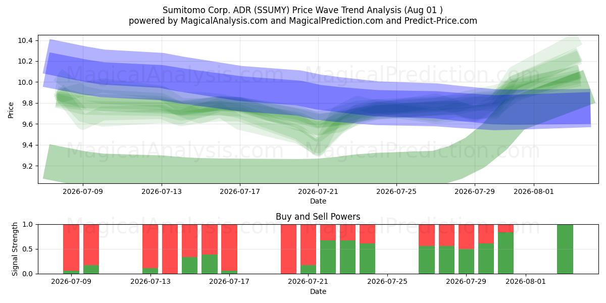  Sumitomo Corp. ADR (SSUMY) Support and Resistance area (31 Jul) 