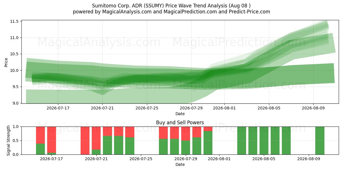  Sumitomo Corp. ADR (SSUMY) Support and Resistance area (07 Aug) 