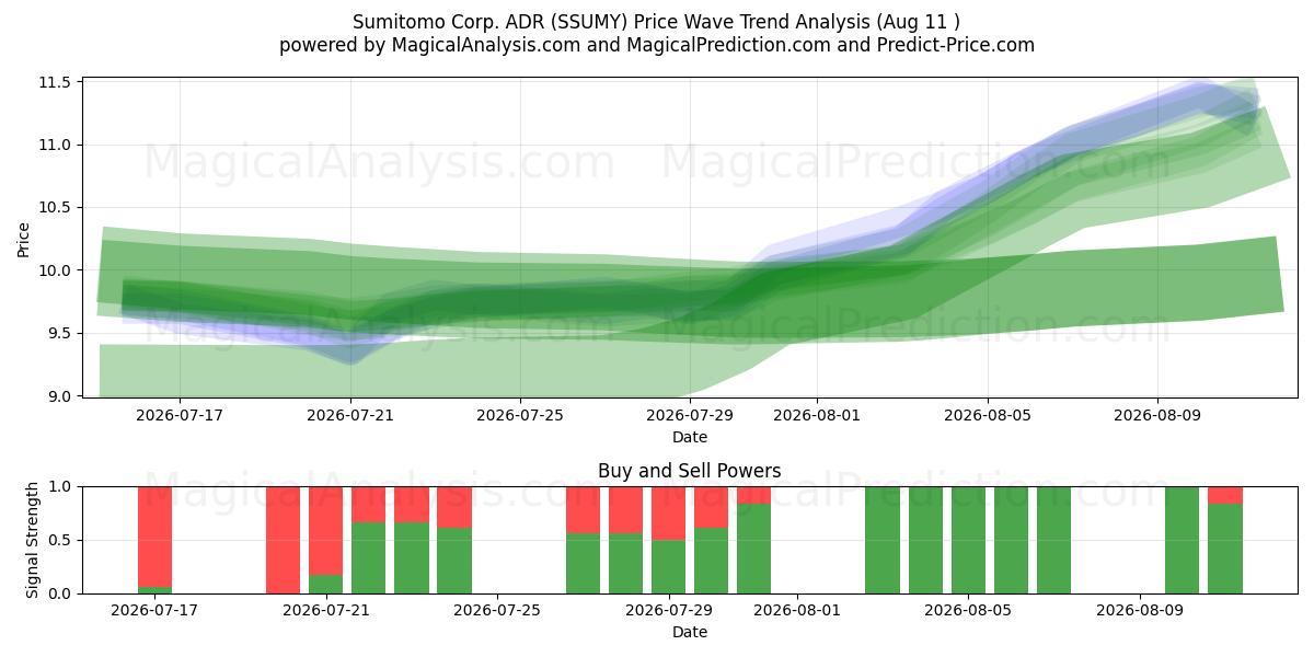  Sumitomo Corp. ADR (SSUMY) Support and Resistance area (10 Aug) 