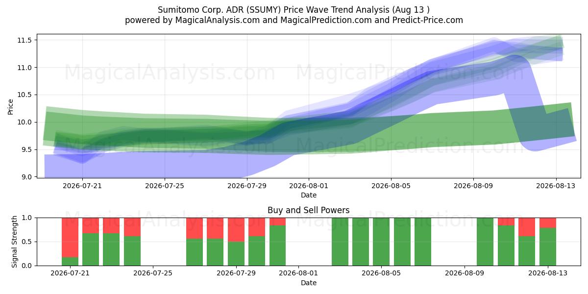  Sumitomo Corp. ADR (SSUMY) Support and Resistance area (12 Aug) 