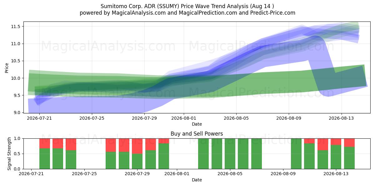  Sumitomo Corp. ADR (SSUMY) Support and Resistance area (13 Aug) 