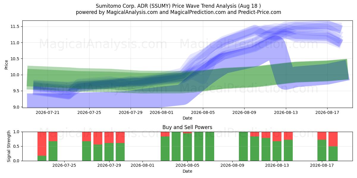  Sumitomo Corp. ADR (SSUMY) Support and Resistance area (17 Aug) 