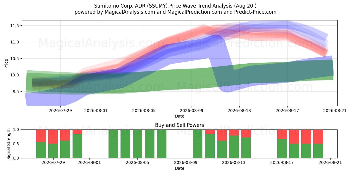  Sumitomo Corp. ADR (SSUMY) Support and Resistance area (19 Aug) 