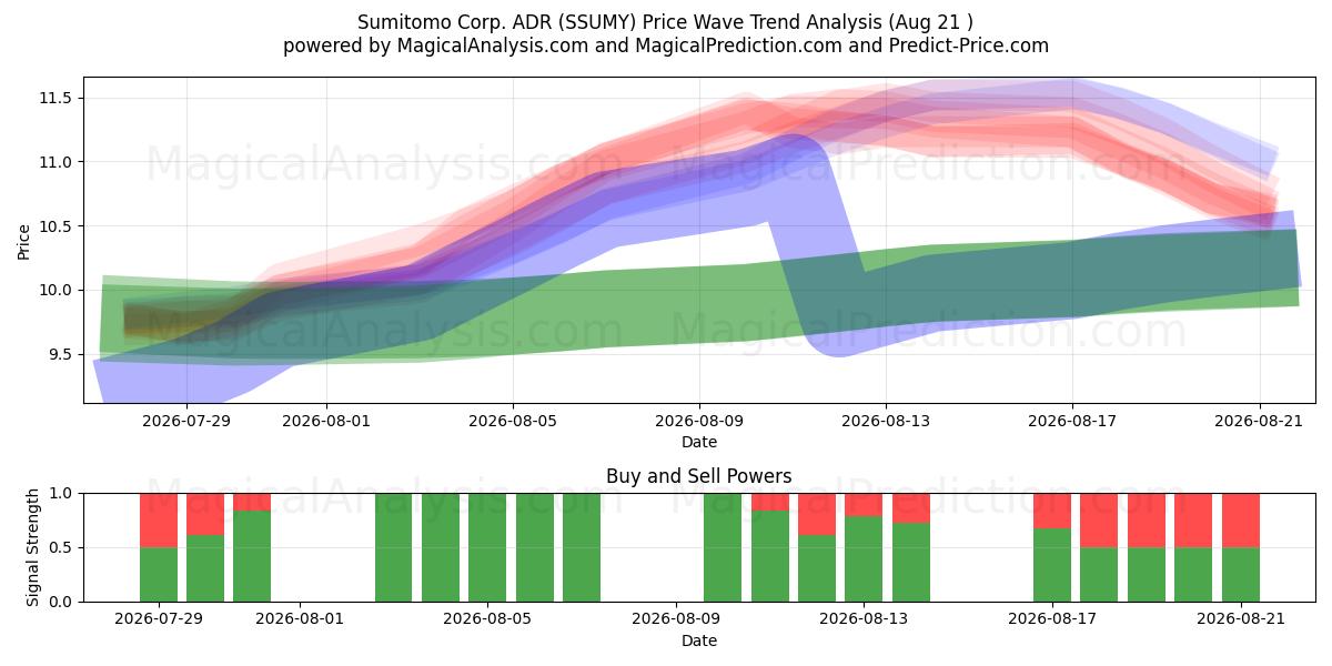  Sumitomo Corp. ADR (SSUMY) Support and Resistance area (20 Aug) 