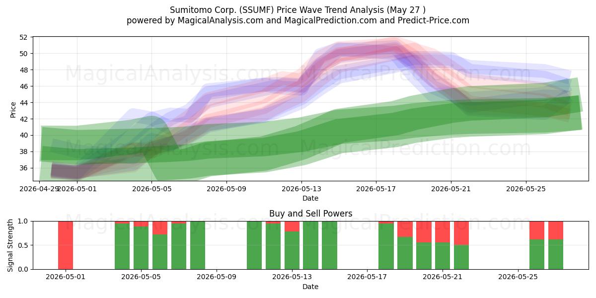  Sumitomo Corp. (SSUMF) Support and Resistance area (26 May) 