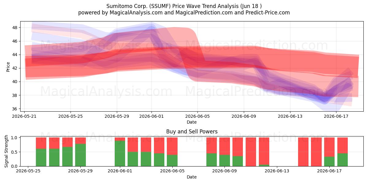  Sumitomo Corp. (SSUMF) Support and Resistance area (17 Jun) 