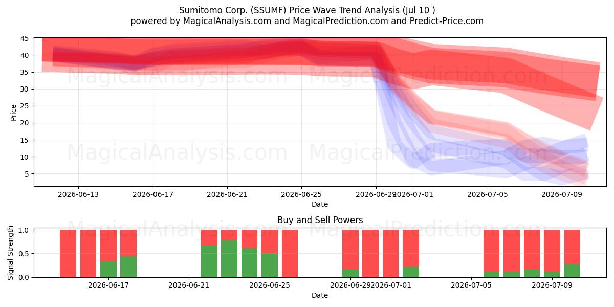  Sumitomo Corp. (SSUMF) Support and Resistance area (09 Jul) 