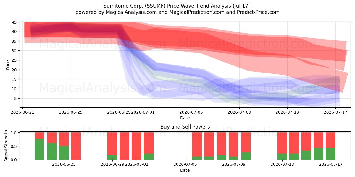  Sumitomo Corp. (SSUMF) Support and Resistance area (16 Jul) 