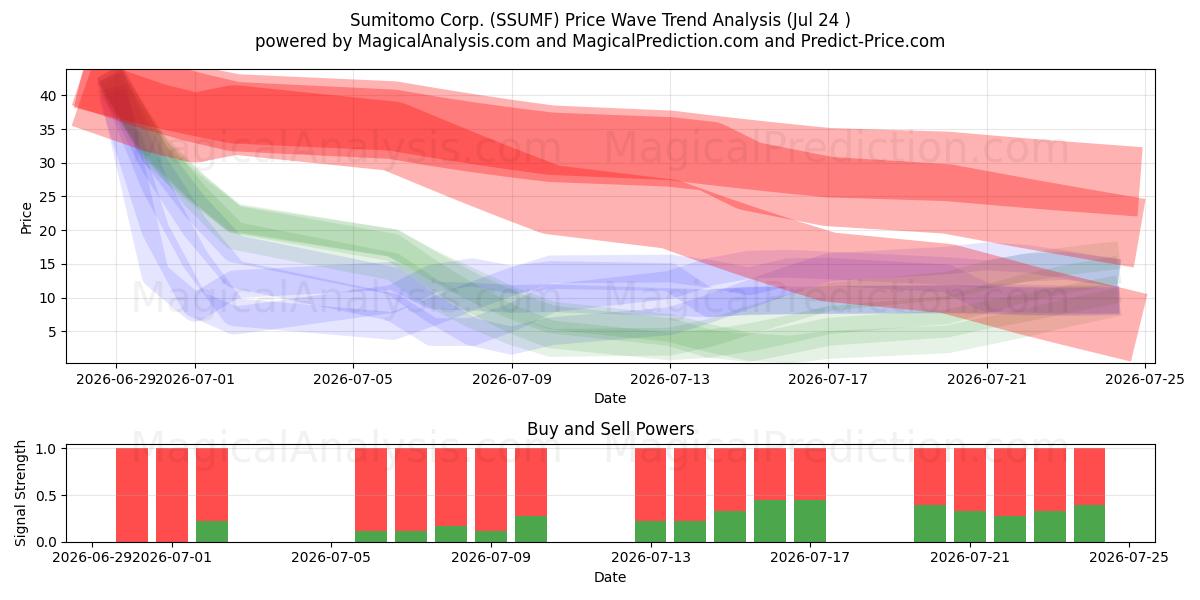  Sumitomo Corp. (SSUMF) Support and Resistance area (23 Jul) 