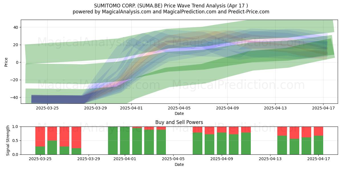  SUMITOMO CORP. (SUMA.BE) Support and Resistance area (17 Apr) 