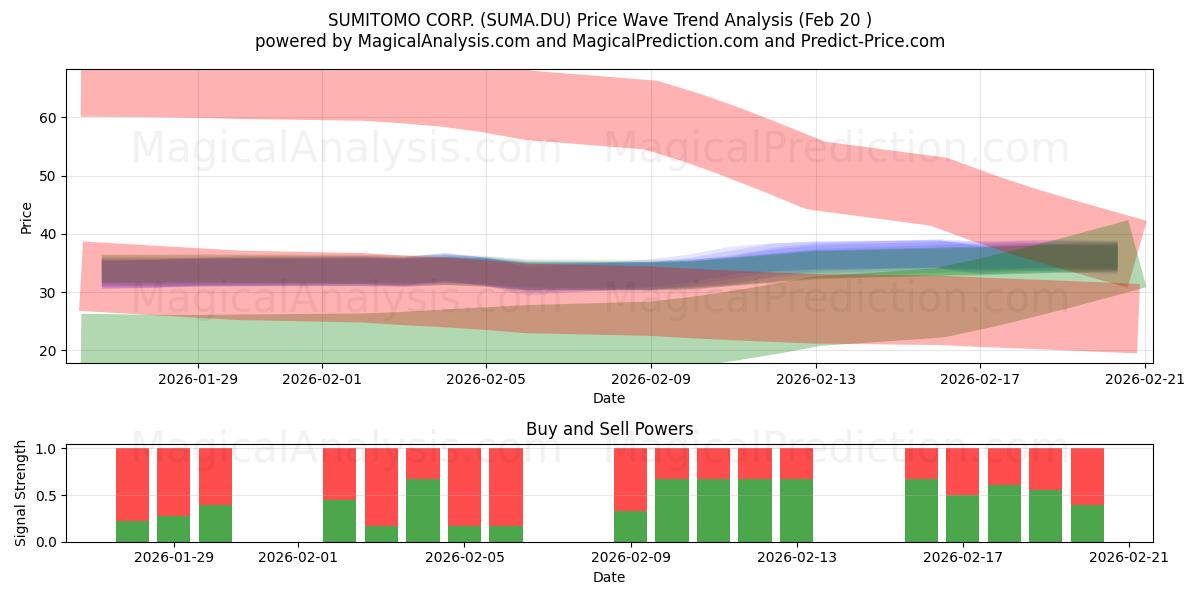  SUMITOMO CORP. (SUMA.DU) Support and Resistance area (19 Feb) 