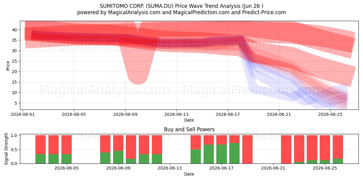  SUMITOMO CORP. (SUMA.DU) Support and Resistance area (25 Jun) 