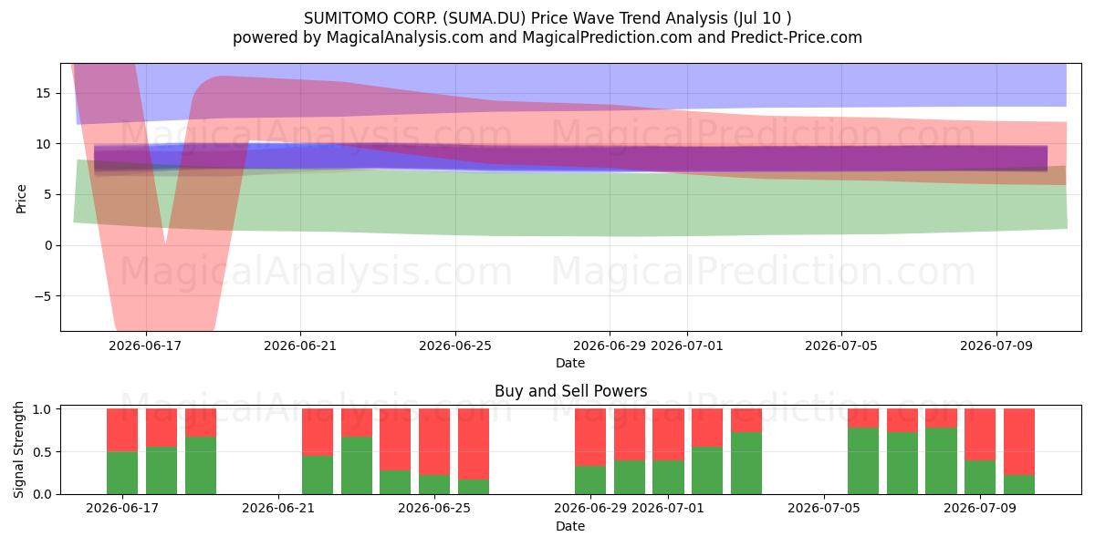  SUMITOMO CORP. (SUMA.DU) Support and Resistance area (09 Jul) 