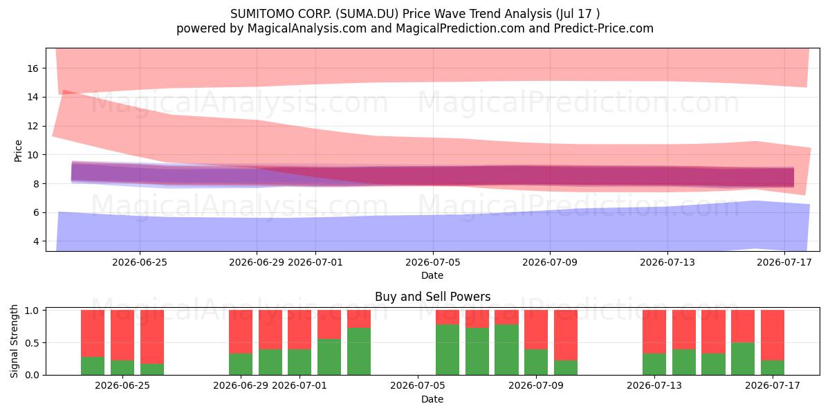  SUMITOMO CORP. (SUMA.DU) Support and Resistance area (16 Jul) 