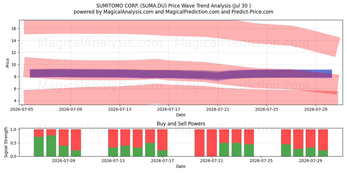  SUMITOMO CORP. (SUMA.DU) Support and Resistance area (29 Jul) 