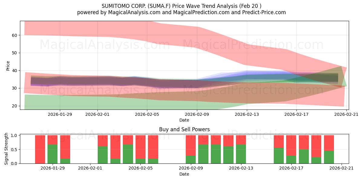  SUMITOMO CORP. (SUMA.F) Support and Resistance area (19 Feb) 