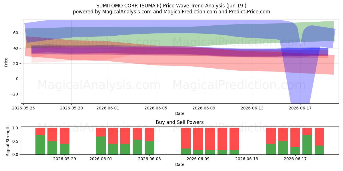  SUMITOMO CORP. (SUMA.F) Support and Resistance area (18 Jun) 