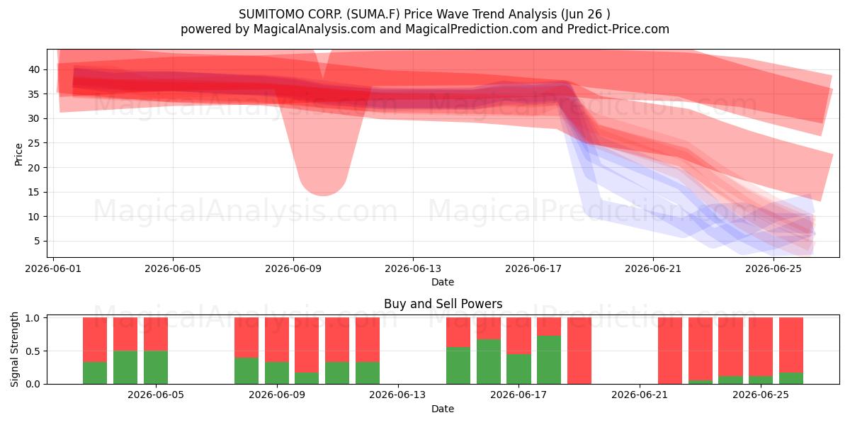  SUMITOMO CORP. (SUMA.F) Support and Resistance area (25 Jun) 