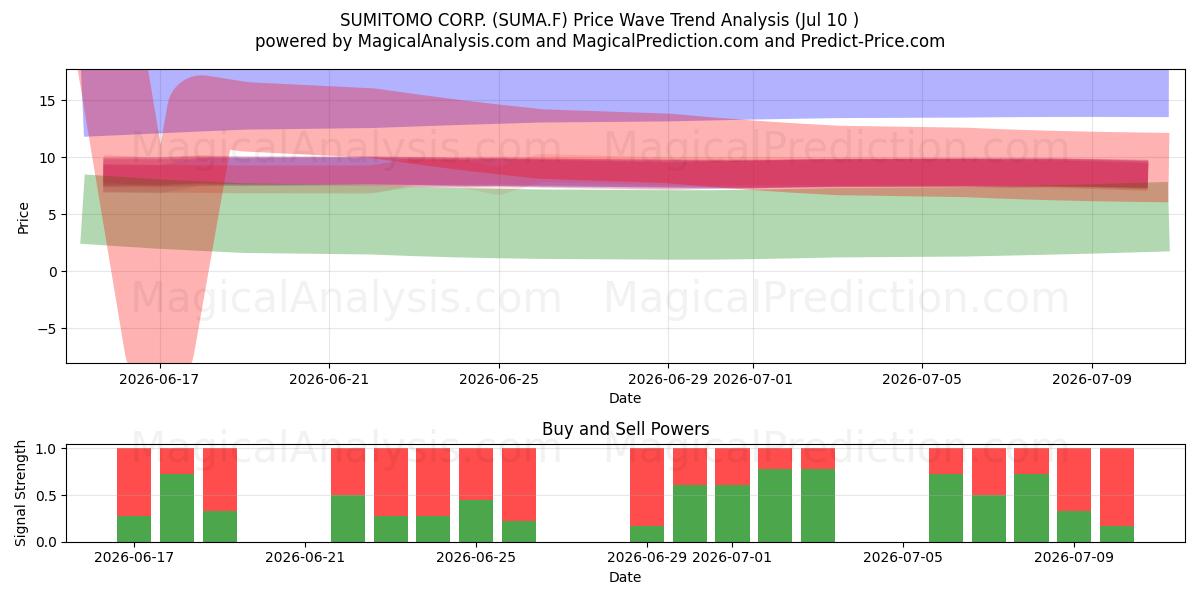  SUMITOMO CORP. (SUMA.F) Support and Resistance area (09 Jul) 