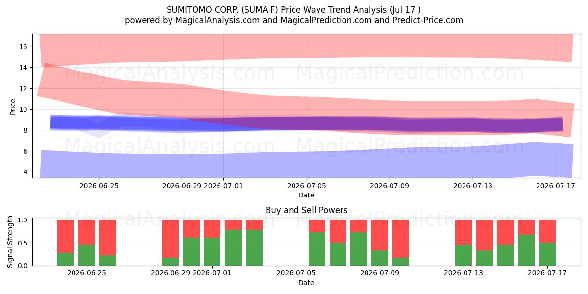  SUMITOMO CORP. (SUMA.F) Support and Resistance area (16 Jul) 