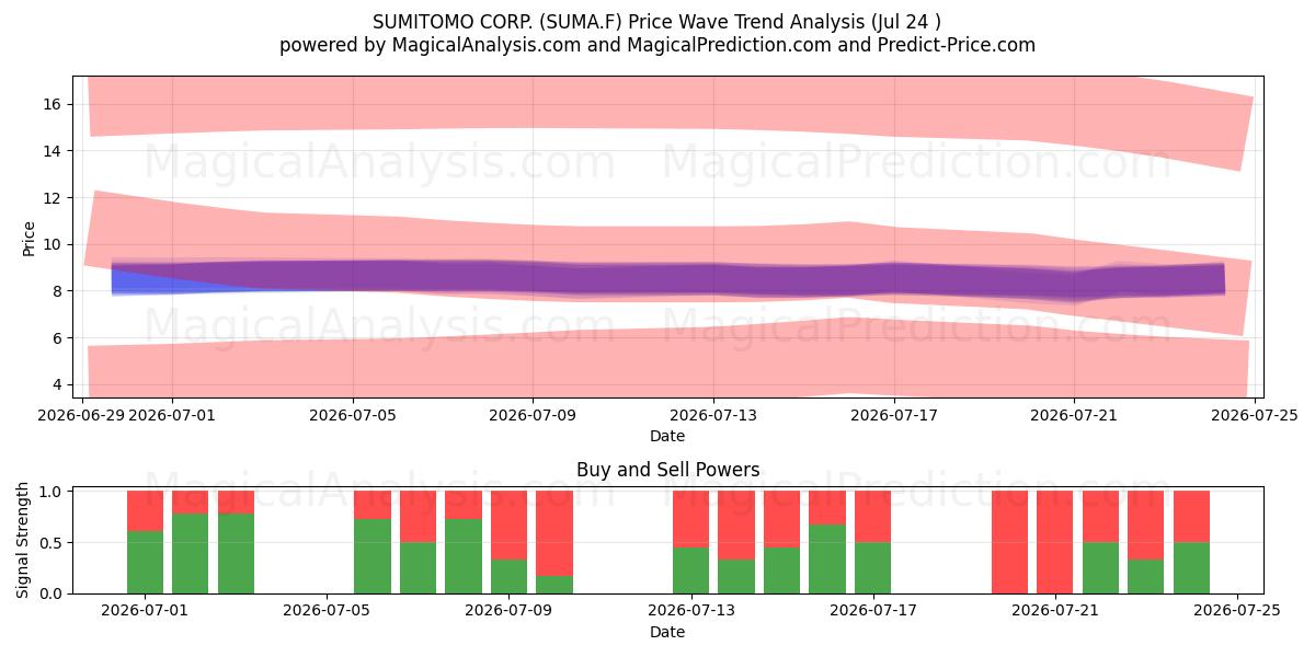  SUMITOMO CORP. (SUMA.F) Support and Resistance area (23 Jul) 
