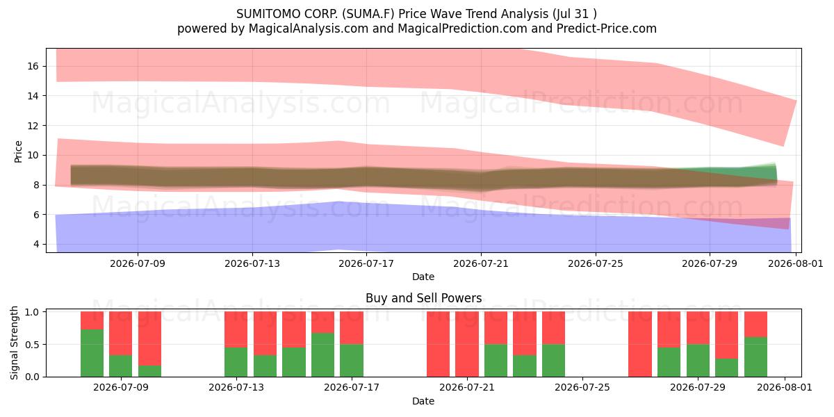  SUMITOMO CORP. (SUMA.F) Support and Resistance area (30 Jul) 