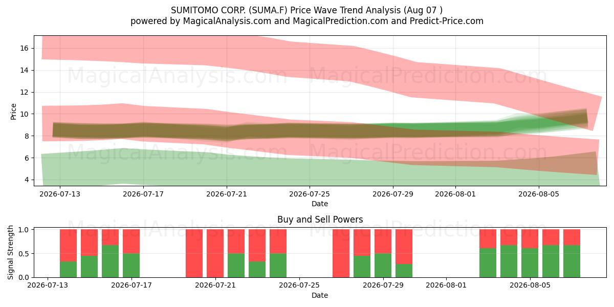  SUMITOMO CORP. (SUMA.F) Support and Resistance area (06 Aug) 