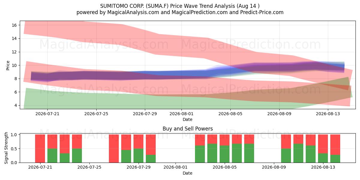  SUMITOMO CORP. (SUMA.F) Support and Resistance area (13 Aug) 