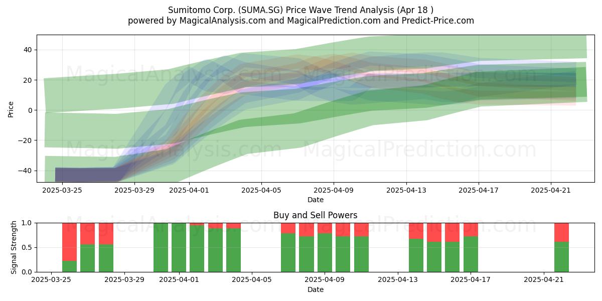  Sumitomo Corp. (SUMA.SG) Support and Resistance area (18 Apr) 