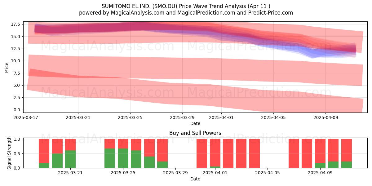  SUMITOMO EL.IND. (SMO.DU) Support and Resistance area (11 Apr) 