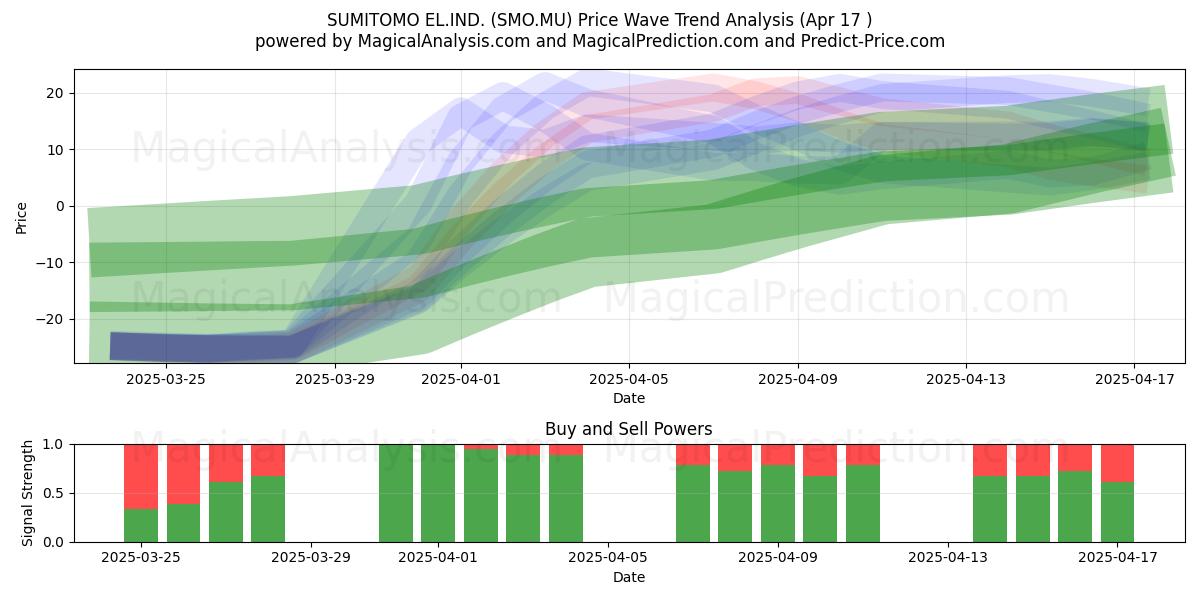  SUMITOMO EL.IND. (SMO.MU) Support and Resistance area (17 Apr) 
