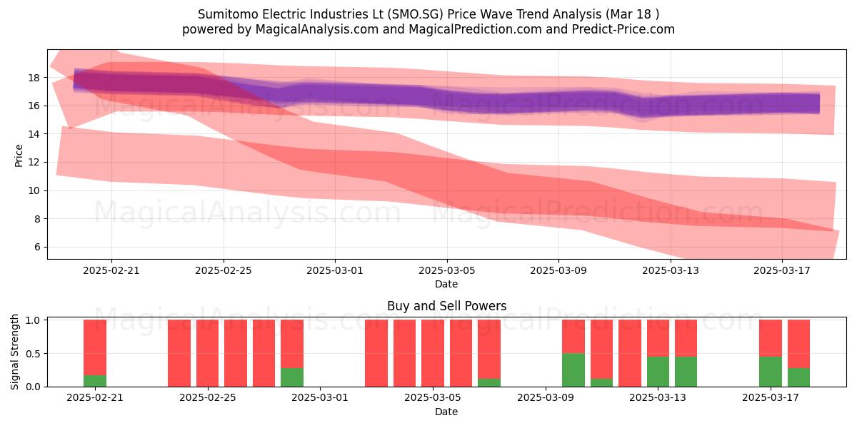  Sumitomo Electric Industries Lt (SMO.SG) Support and Resistance area (18 Mar) 
