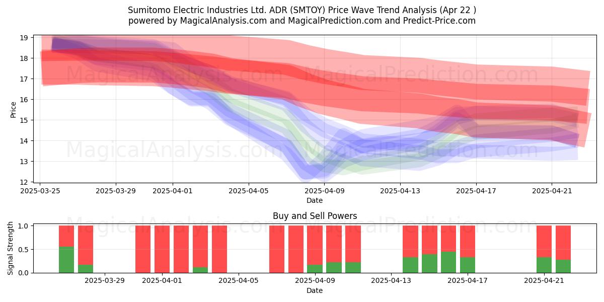  Sumitomo Electric Industries Ltd. ADR (SMTOY) Support and Resistance area (22 Apr) 