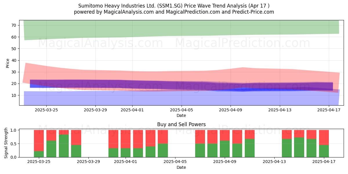  Sumitomo Heavy Industries Ltd. (SSM1.SG) Support and Resistance area (17 Apr) 