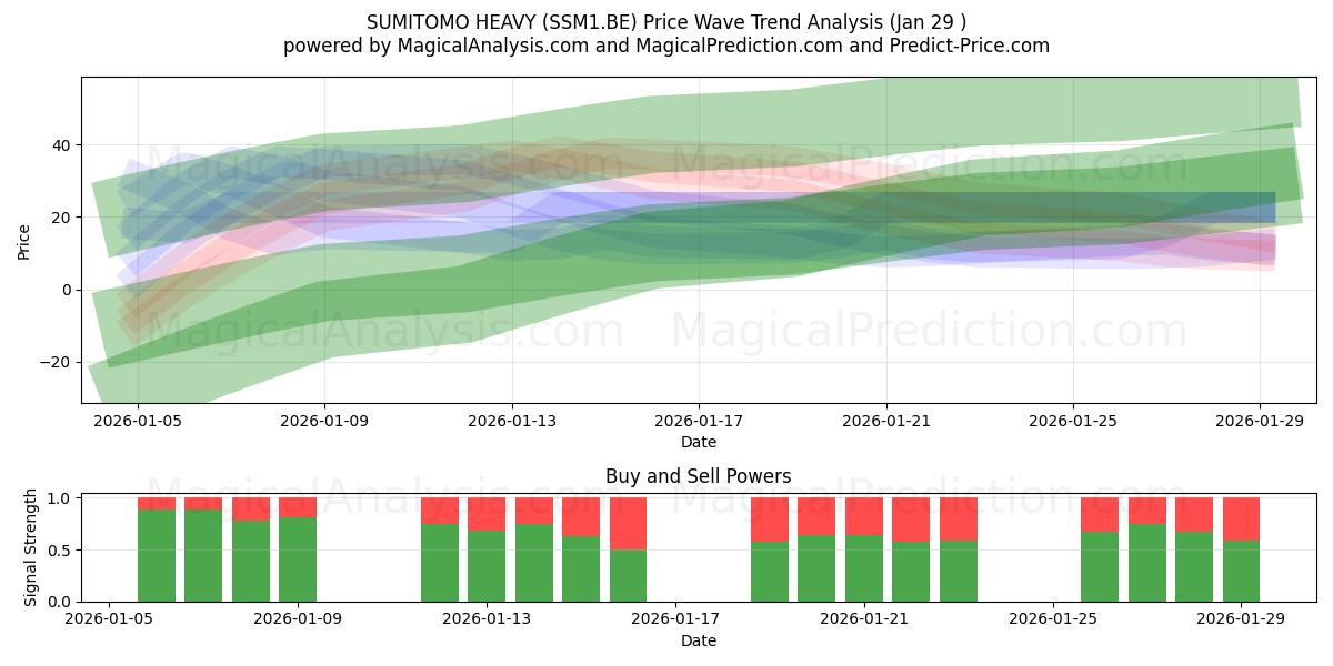  SUMITOMO HEAVY (SSM1.BE) Support and Resistance area (28 Jan) 